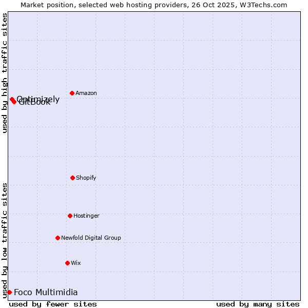 Market position of GitBook vs. Optimizely vs. Foco Multimidia