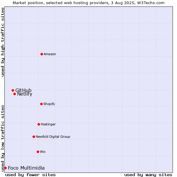 Market position of Netlify vs. GitHub vs. Foco Multimidia