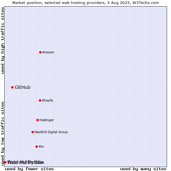 Market position of GitHub vs. Foco Multimidia vs. Webhost Python