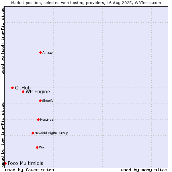 Market position of WP Engine vs. GitHub vs. Foco Multimidia