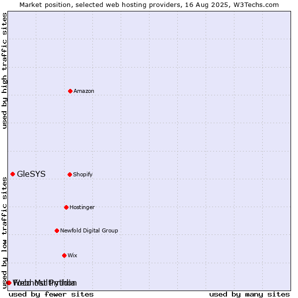 Market position of GleSYS vs. Foco Multimidia vs. Webhost Python