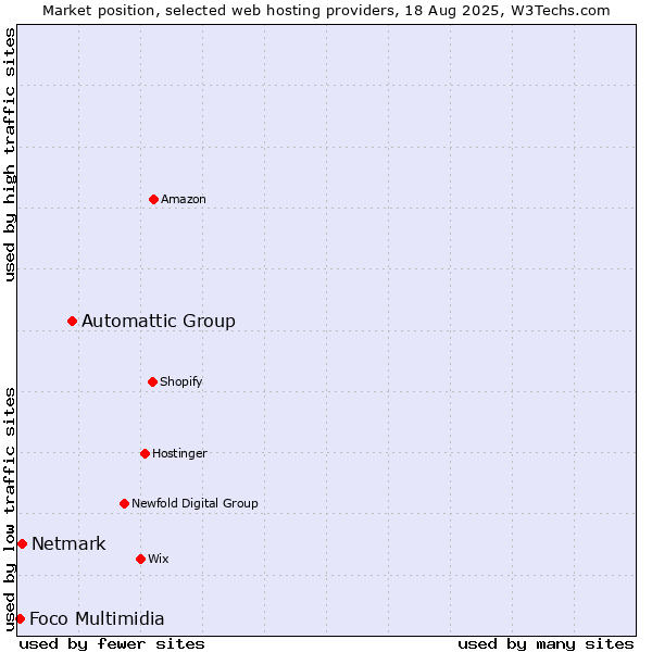 Market position of Automattic Group vs. Netmark vs. Foco Multimidia