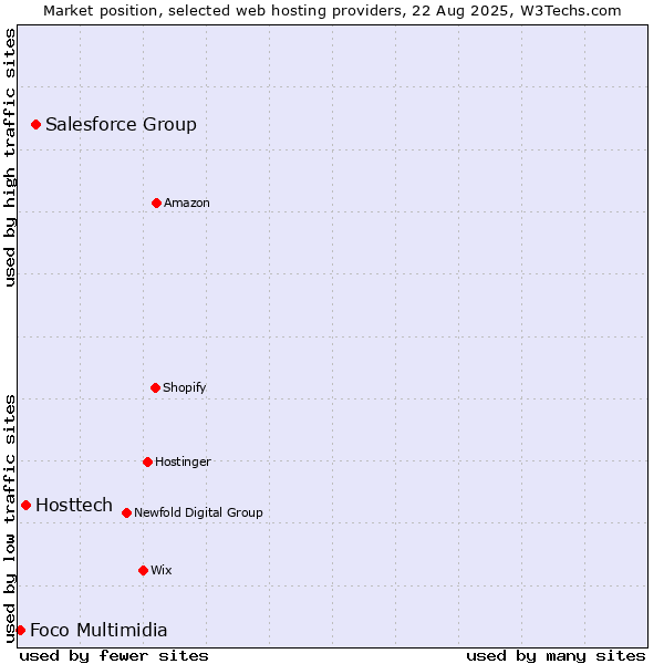 Market position of Salesforce Group vs. Hosttech vs. Foco Multimidia