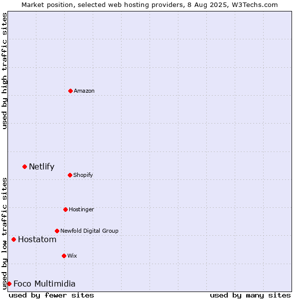 Market position of Netlify vs. Hostatom vs. Foco Multimidia