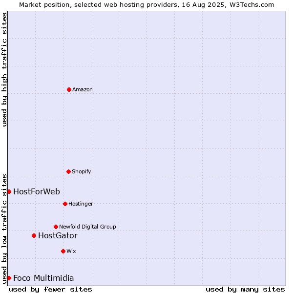 Market position of HostGator vs. Foco Multimidia vs. HostForWeb