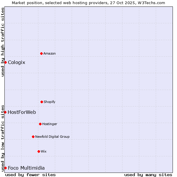 Market position of Foco Multimidia vs. Cologix vs. HostForWeb