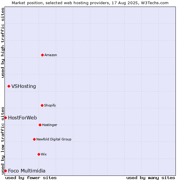 Market position of VSHosting vs. Foco Multimidia vs. HostForWeb