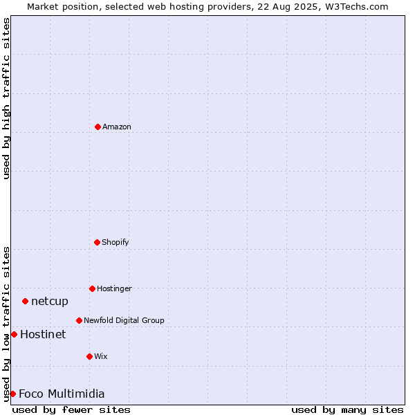 Market position of netcup vs. Hostinet vs. Foco Multimidia