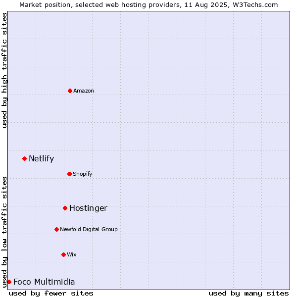 Market position of Hostinger vs. Netlify vs. Foco Multimidia