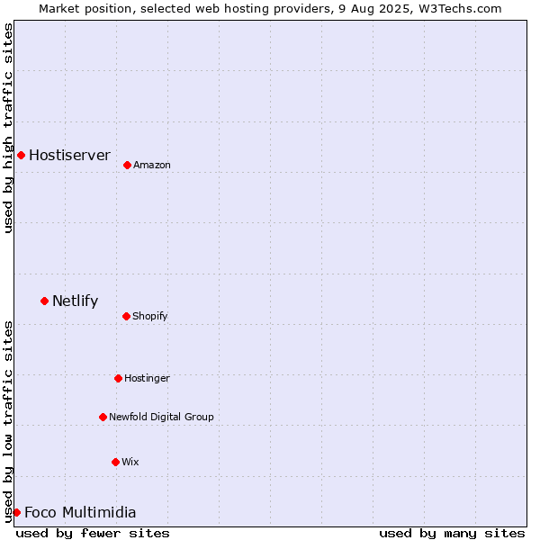 Market position of Netlify vs. Hostiserver vs. Foco Multimidia