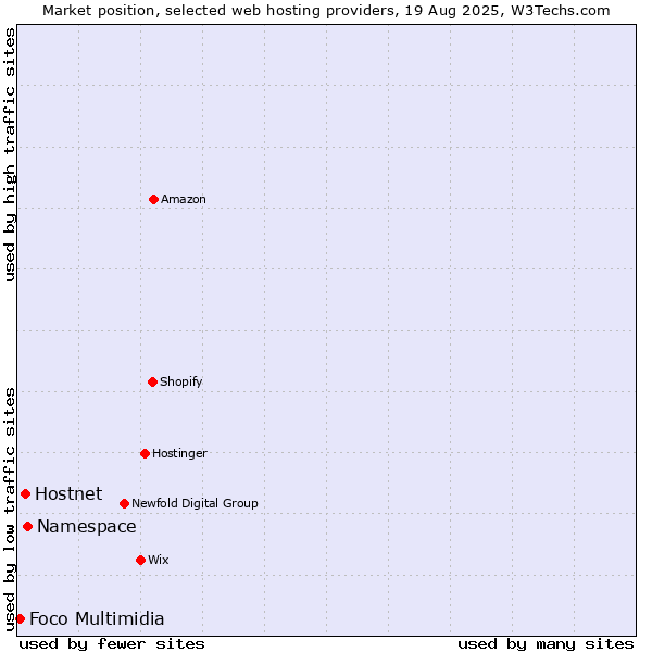 Market position of Namespace vs. Hostnet vs. Foco Multimidia