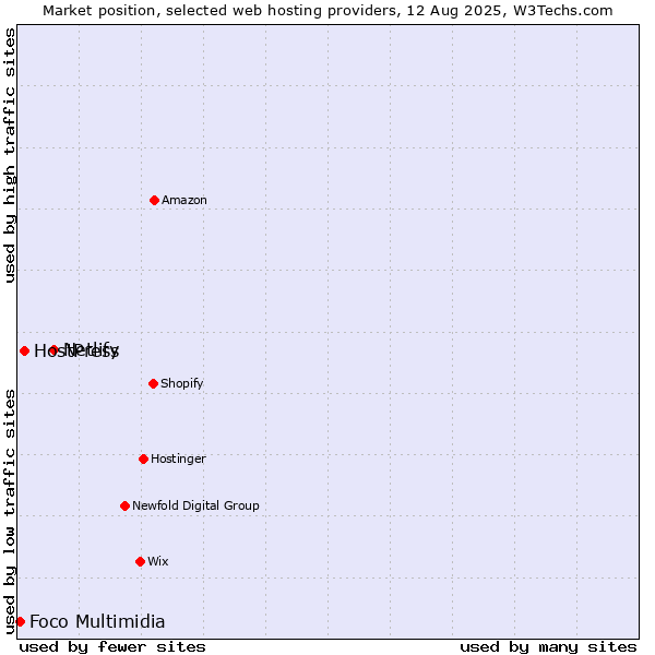 Market position of Netlify vs. HostPress vs. Foco Multimidia