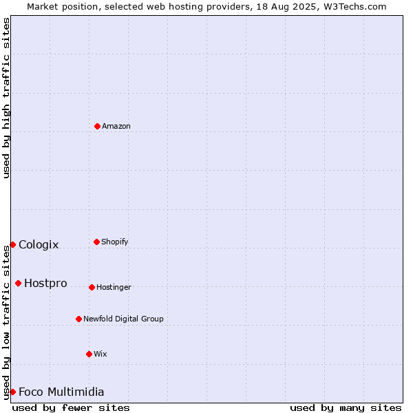 Market position of Hostpro vs. Foco Multimidia vs. Cologix