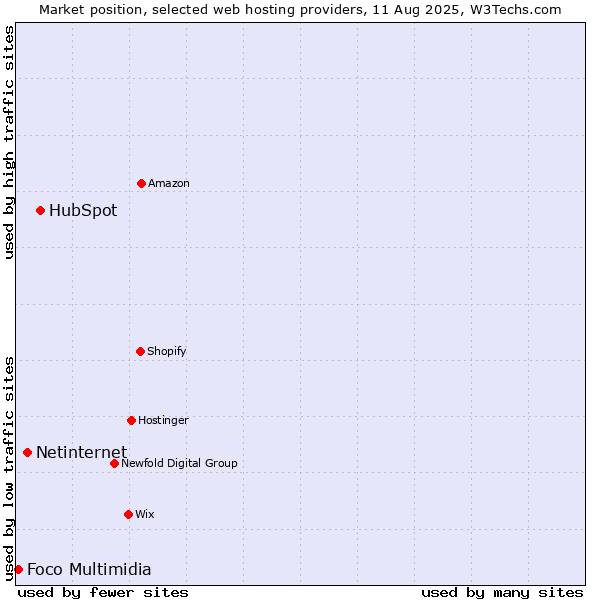 Market position of HubSpot vs. Netinternet vs. Foco Multimidia