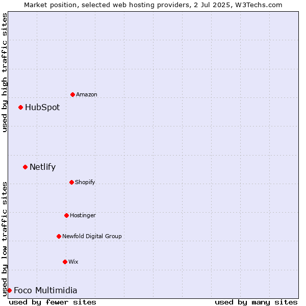 Market position of Netlify vs. HubSpot vs. Foco Multimidia
