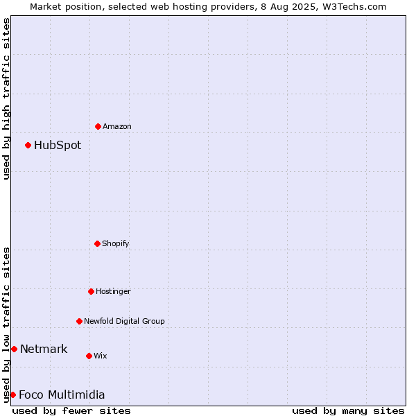 Market position of HubSpot vs. Netmark vs. Foco Multimidia