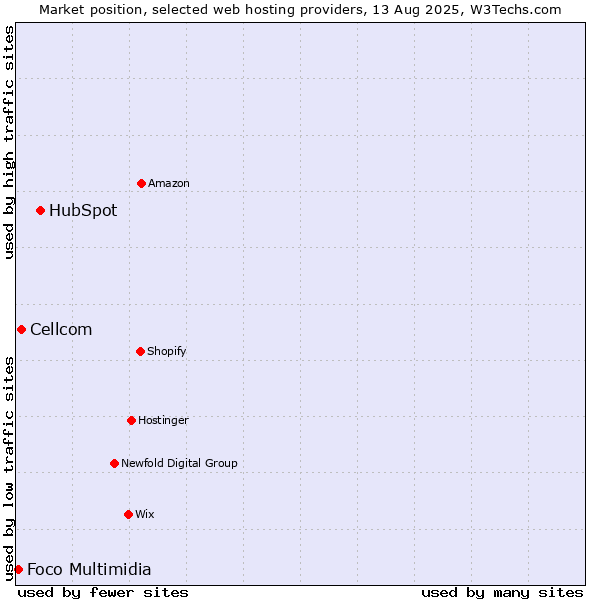 Market position of HubSpot vs. Cellcom vs. Foco Multimidia