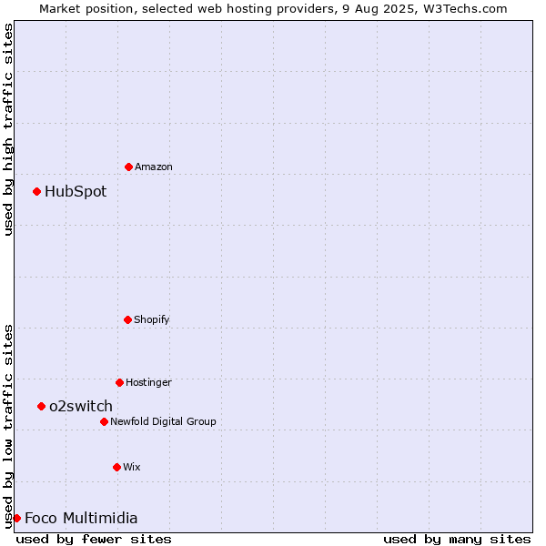 Market position of o2switch vs. HubSpot vs. Foco Multimidia