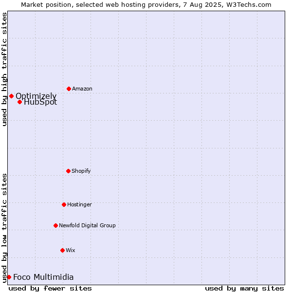 Market position of HubSpot vs. Optimizely vs. Foco Multimidia