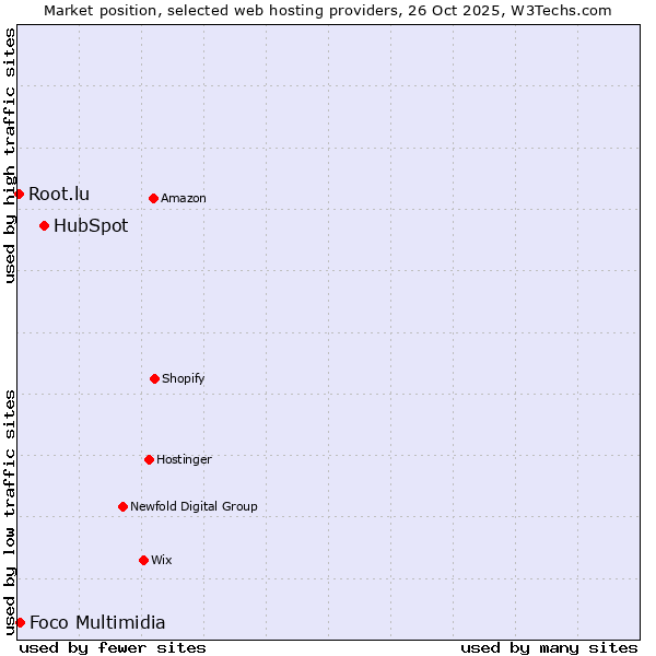 Market position of HubSpot vs. Foco Multimidia vs. Root.lu