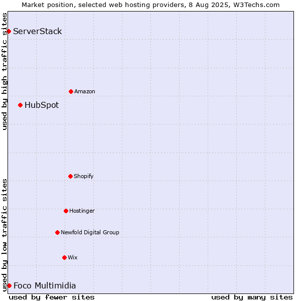 Market position of HubSpot vs. Foco Multimidia vs. ServerStack