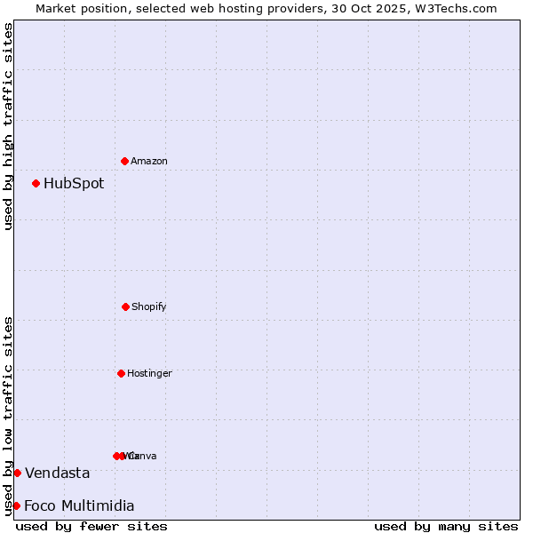 Market position of HubSpot vs. Vendasta vs. Foco Multimidia