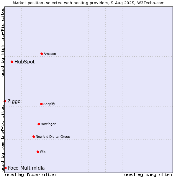 Market position of HubSpot vs. Foco Multimidia vs. Ziggo