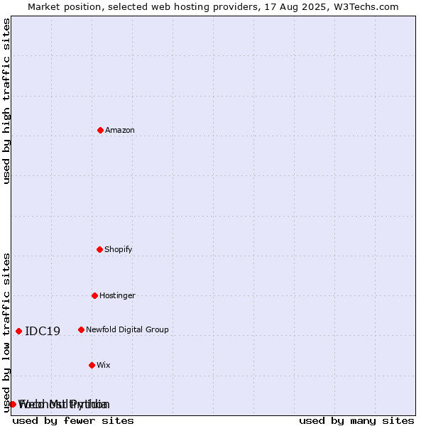 Market position of IDC19 vs. Foco Multimidia vs. Webhost Python