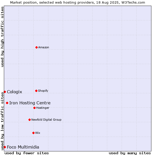 Market position of Iron Hosting Centre vs. Foco Multimidia vs. Cologix