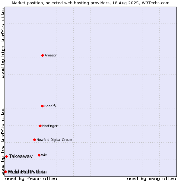 Market position of Takeaway vs. Foco Multimidia vs. Webhost Python