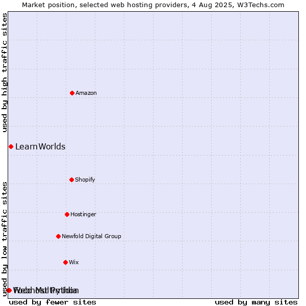 Market position of LearnWorlds vs. Foco Multimidia vs. Webhost Python