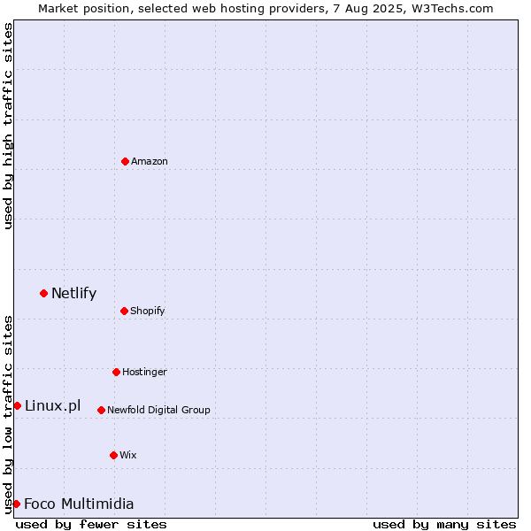 Market position of Netlify vs. Linux.pl vs. Foco Multimidia