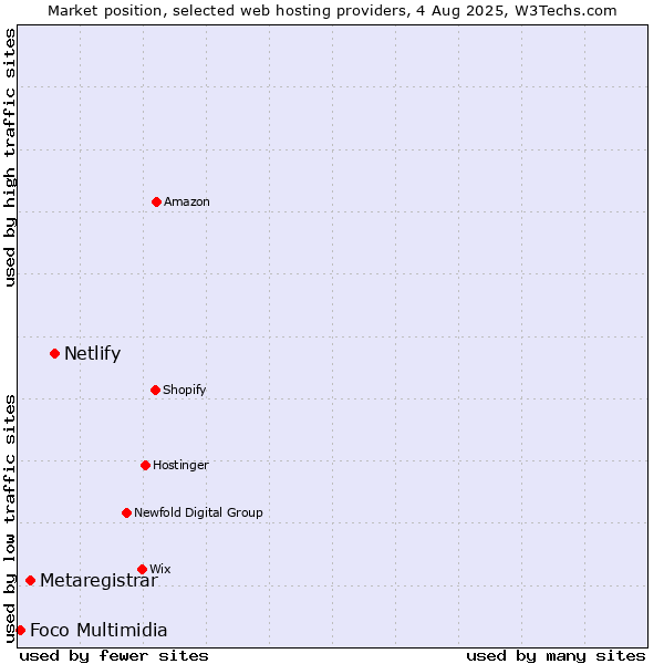 Market position of Netlify vs. Metaregistrar vs. Foco Multimidia