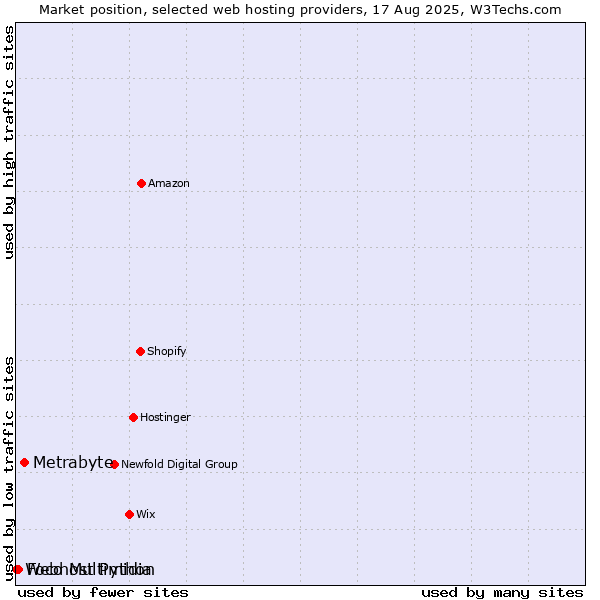 Market position of Metrabyte vs. Foco Multimidia vs. Webhost Python