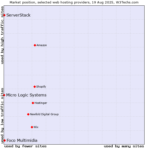 Market position of Foco Multimidia vs. ServerStack vs. Micro Logic Systems