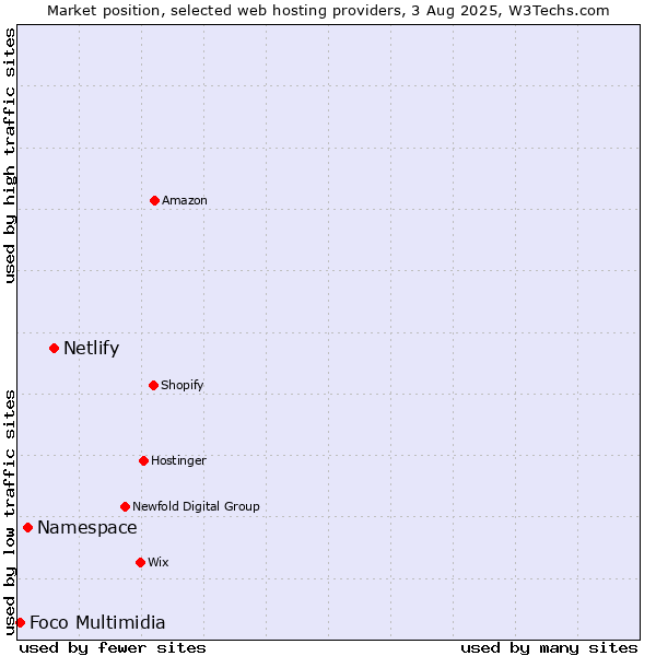 Market position of Netlify vs. Namespace vs. Foco Multimidia