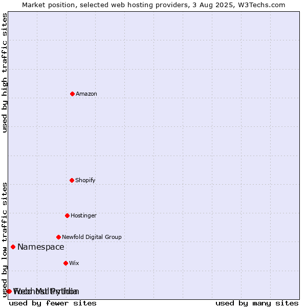 Market position of Namespace vs. Foco Multimidia vs. Webhost Python