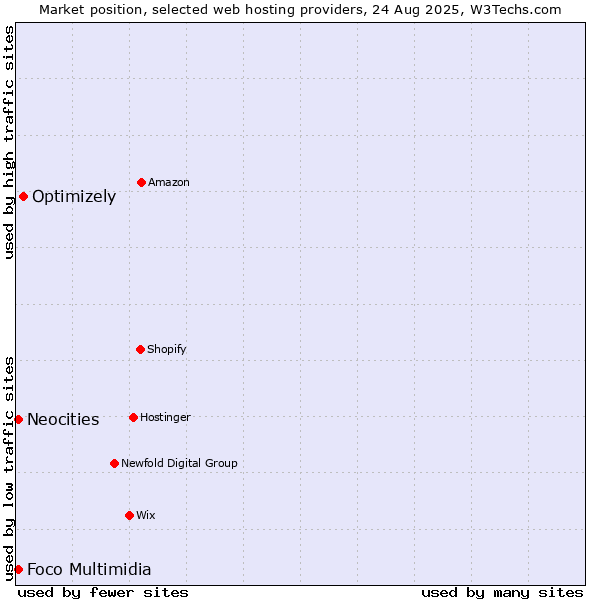 Market position of Optimizely vs. Foco Multimidia vs. Neocities