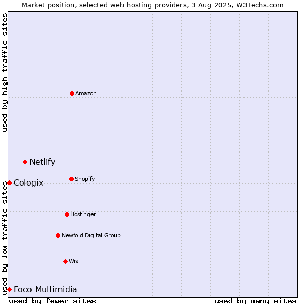 Market position of Netlify vs. Foco Multimidia vs. Cologix