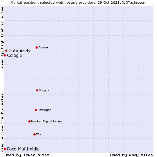 Market position of Optimizely vs. Foco Multimidia vs. Cologix