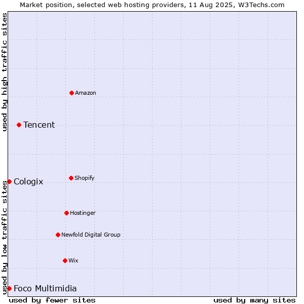 Market position of Tencent vs. Foco Multimidia vs. Cologix