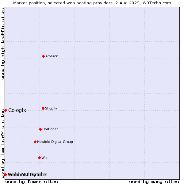 Market position of Foco Multimidia vs. Cologix vs. Webhost Python