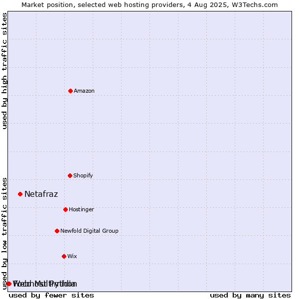 Market position of Netafraz vs. Foco Multimidia vs. Webhost Python