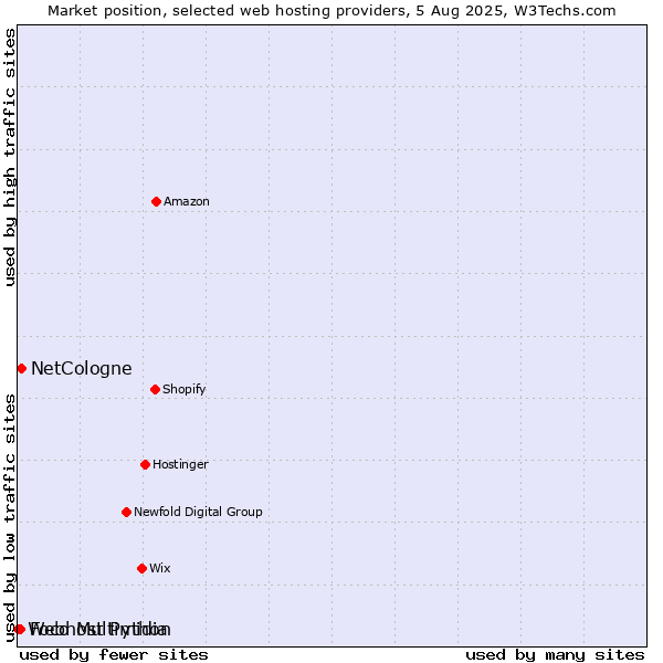 Market position of NetCologne vs. Foco Multimidia vs. Webhost Python