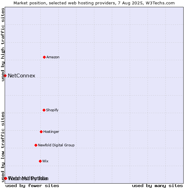 Market position of Foco Multimidia vs. NetConnex vs. Webhost Python