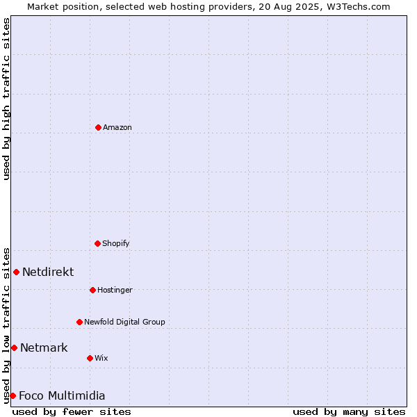 Market position of Netdirekt vs. Netmark vs. Foco Multimidia