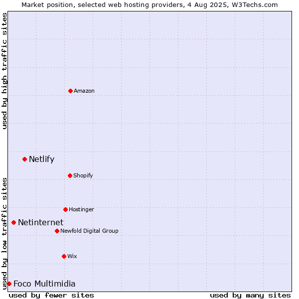 Market position of Netlify vs. Netinternet vs. Foco Multimidia
