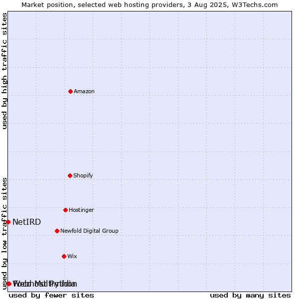 Market position of Foco Multimidia vs. Webhost Python vs. NetIRD