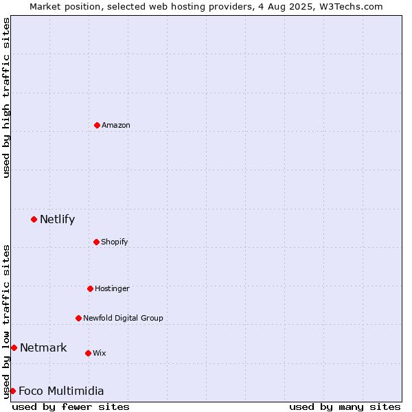Market position of Netlify vs. Netmark vs. Foco Multimidia