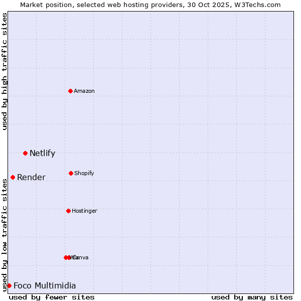 Market position of Netlify vs. Render vs. Foco Multimidia